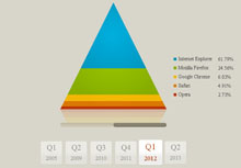 纯CSS3实现倒三角统计图 纯CSS3实现倒三角统计图
