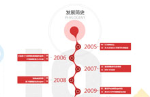 发展简史jQuery时间轴特效